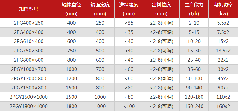 型號全的對輥制砂機選哪個廠家,有哪些優勢推薦? 型號全的對輥制砂機選哪個廠家,有哪些優勢推薦?